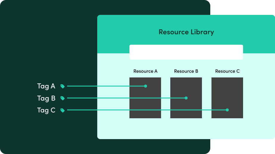 Illustration showing how you can apply different tags to a lead depending on what resource they have downloaded from your library.